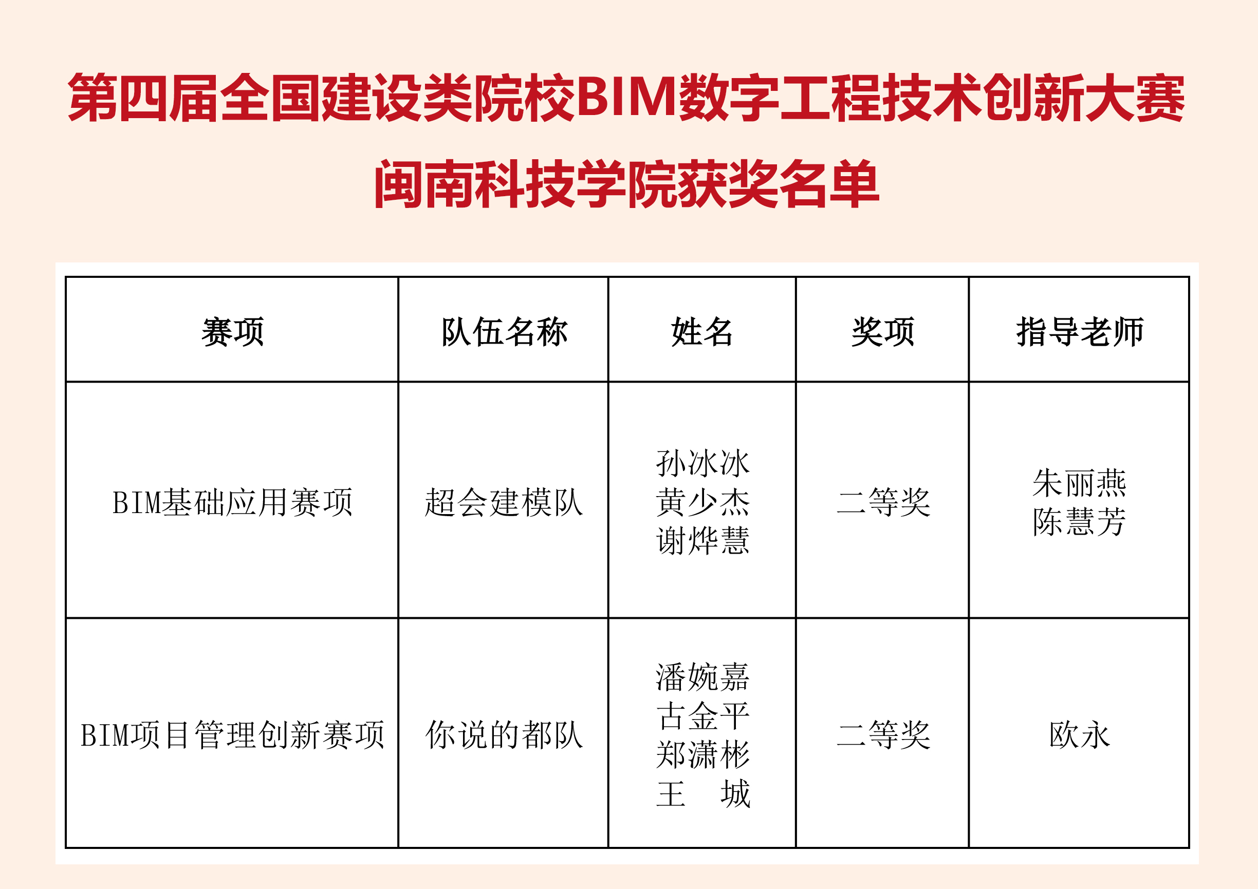 我校学子在第四届全国建设类院校BIM数字工程技术创新大赛获奖-闽南科技学院